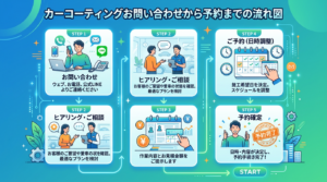 Flowchart showing five steps from car coating inquiry to reservation completion with illustrations and Japanese text.